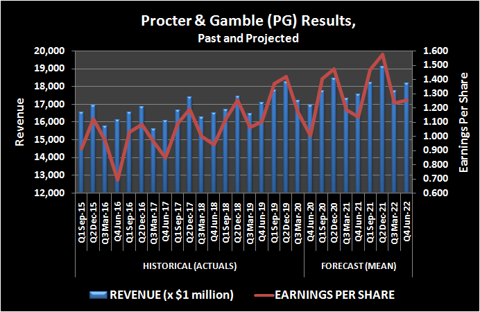 History of Procter & Gamble (PG) revenue and per-share earnings.