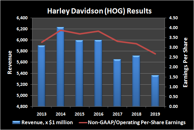 Revenue and per-share history for Harley Davidson (HOG).