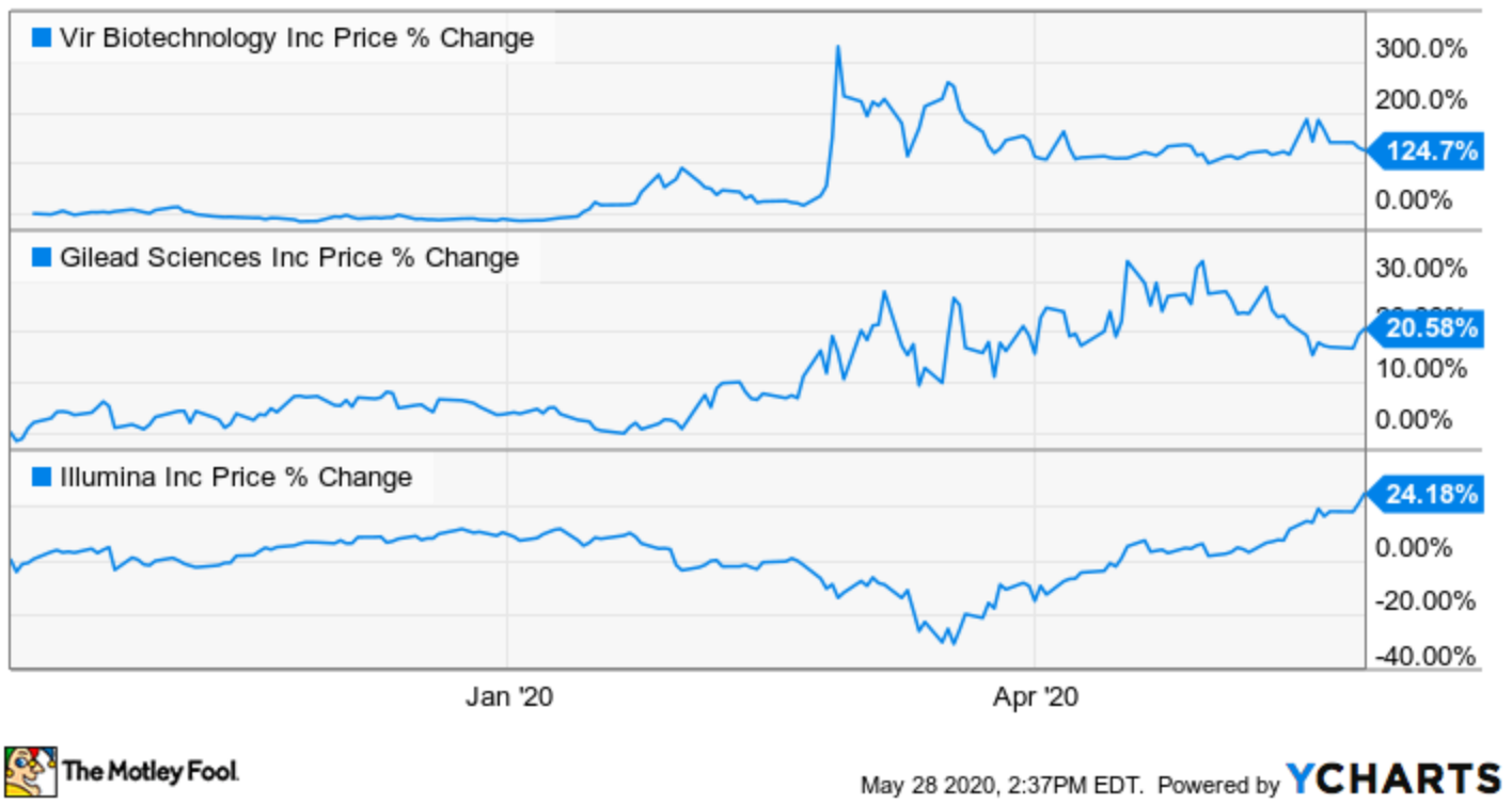Price movements for three stocks.
