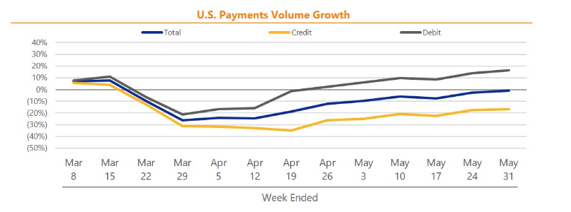 U.S. Payment Volume Growth