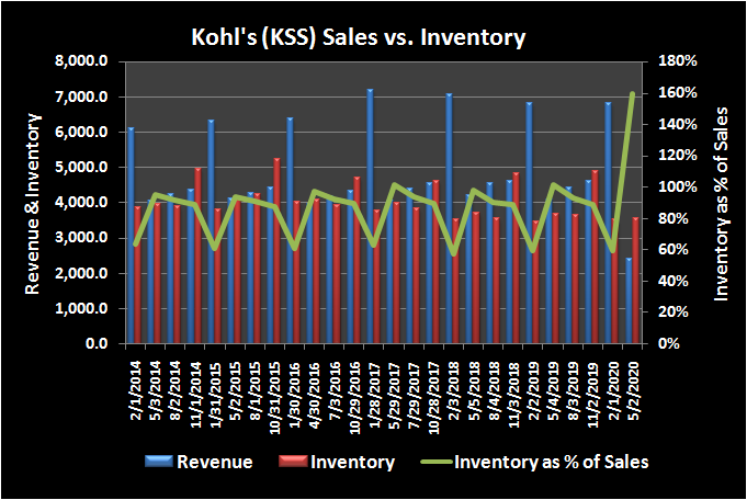 Kohl's (KSS) revenue versus inventory, and inventory as a percentage of sales