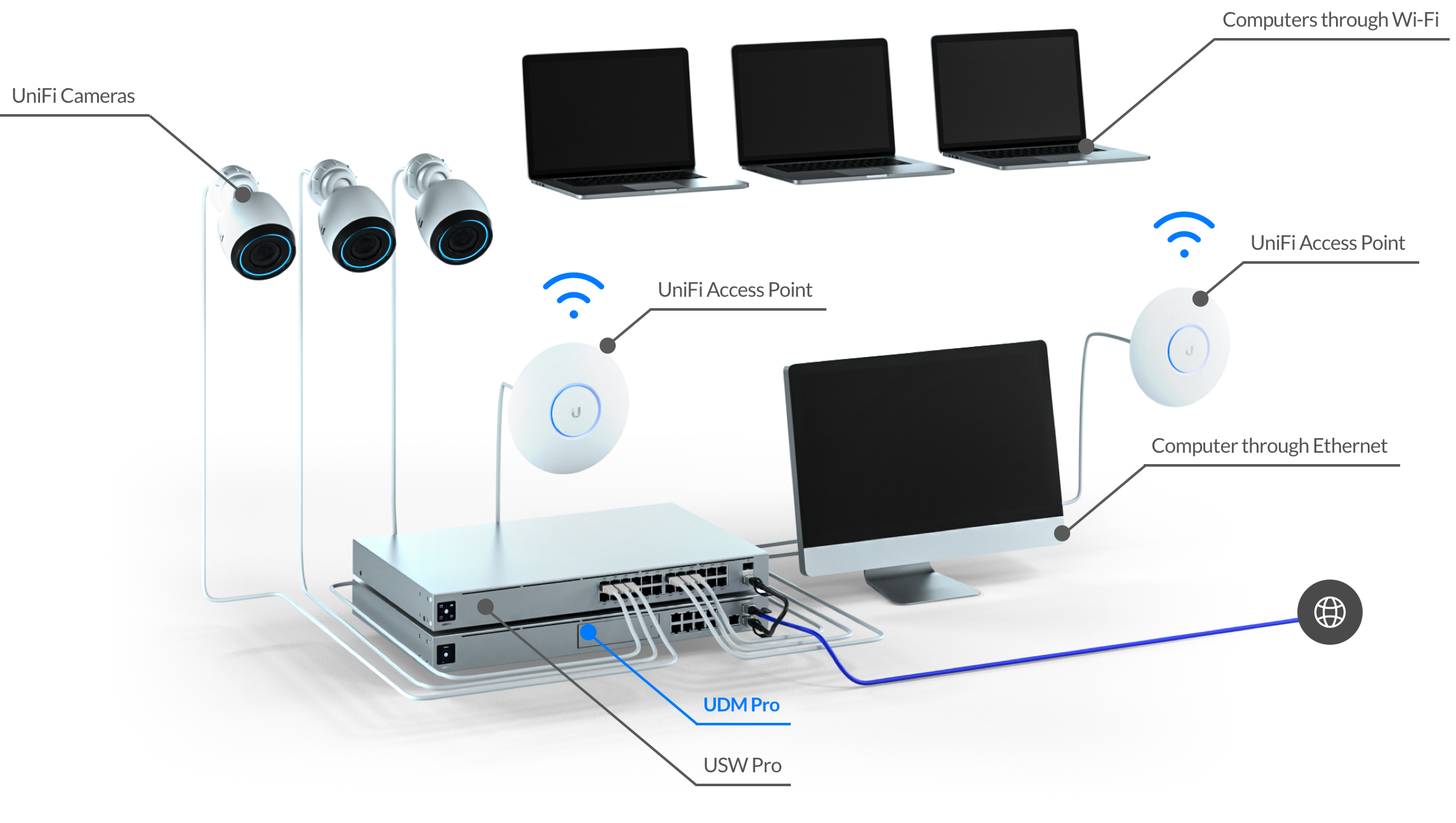 Ubiquiti's cameras and switches linked to  laptops in an office Wi-Fi setup.