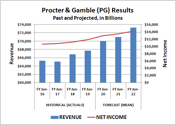 Procter & Gamble (PG) revenue and net income, past and projected