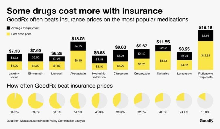 Drug pricing with GoodRx coupon vs. insurance.