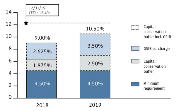 JPMorgan Chase 2019 CET1 Requirements