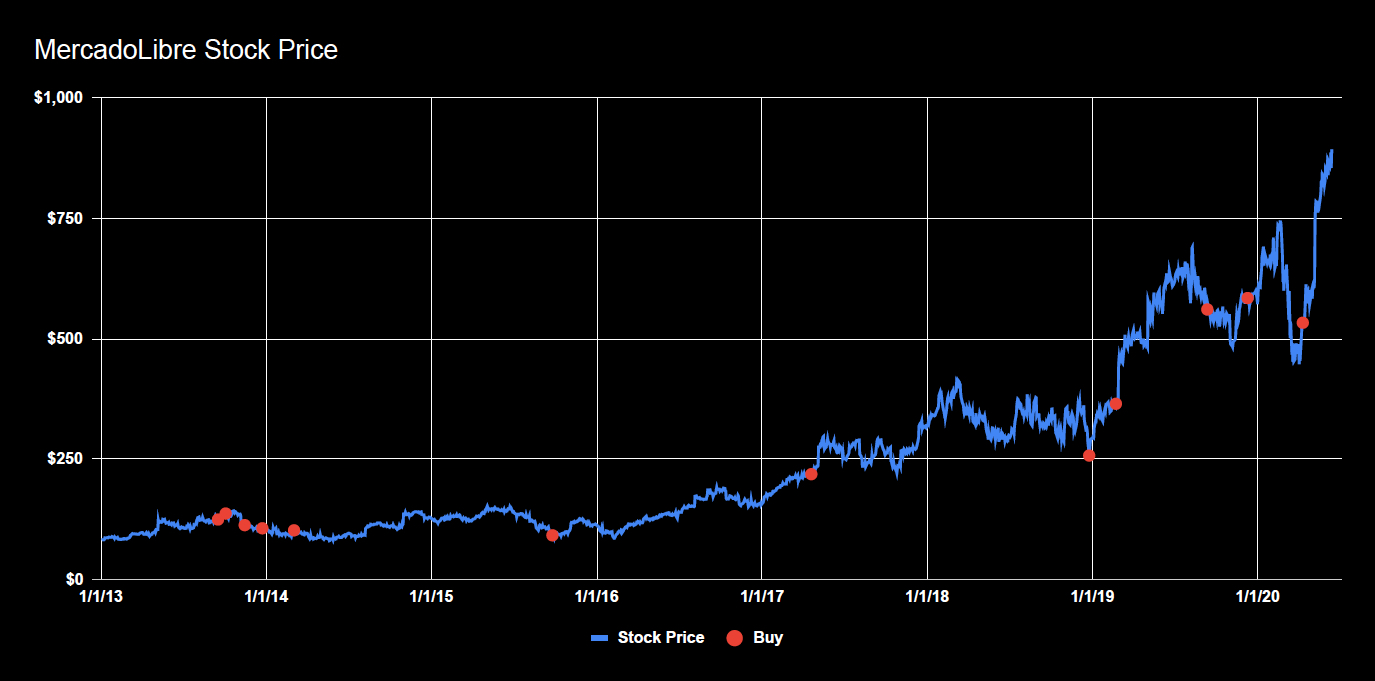 MercadoLibre stock price history from 1/1/2013 (around $82) through 6/12/2020 (at $896).
