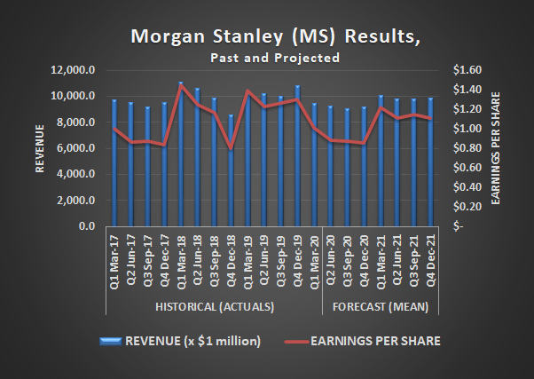 Morgan Stanley (MS) earnings and revenue results, past and projected