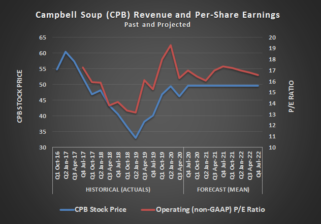 Campbell Soup (CPB) stock price and P/E ratio, past and projected