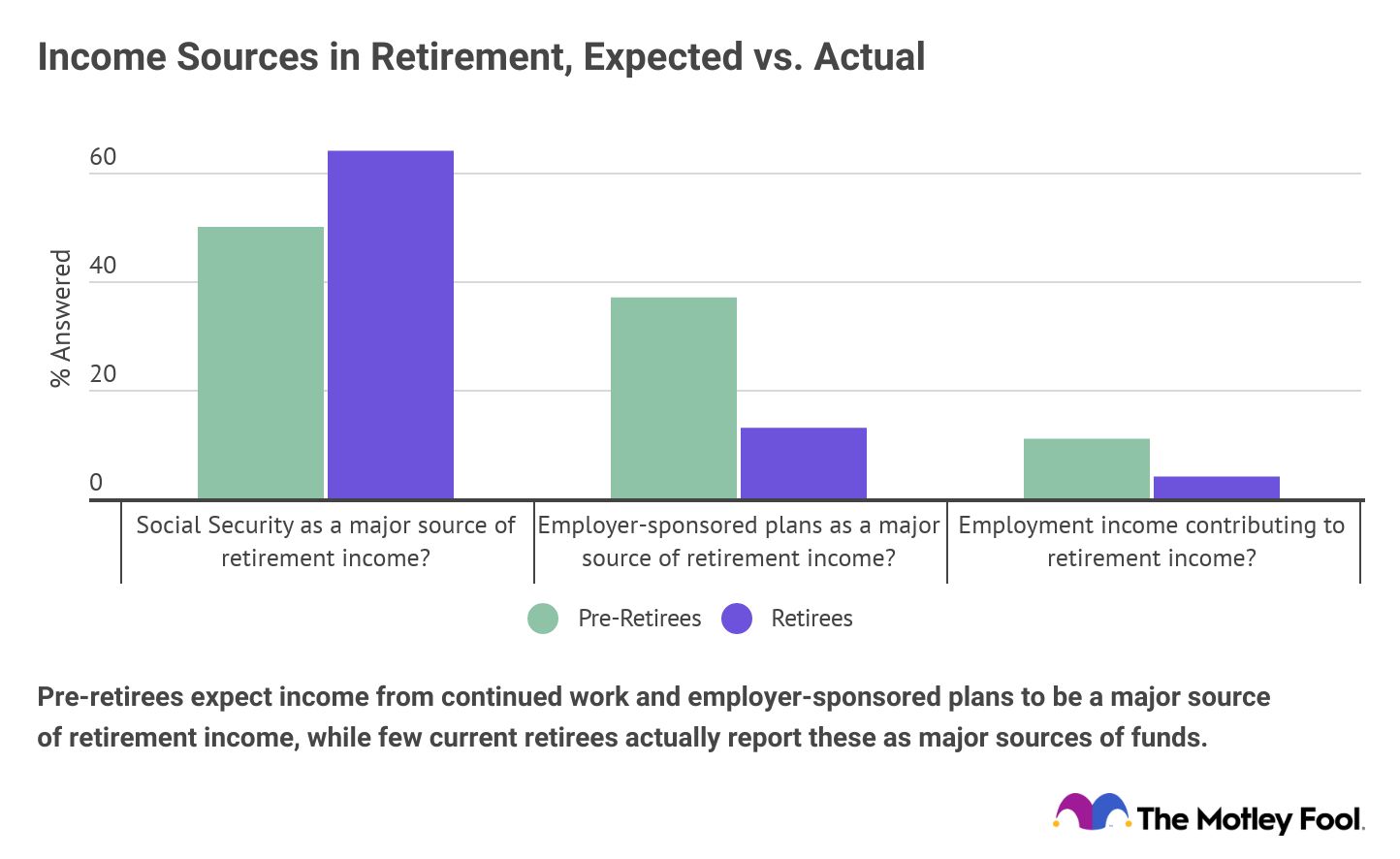Chart showing expected vs. actual sources of income for current vs. future retirees.