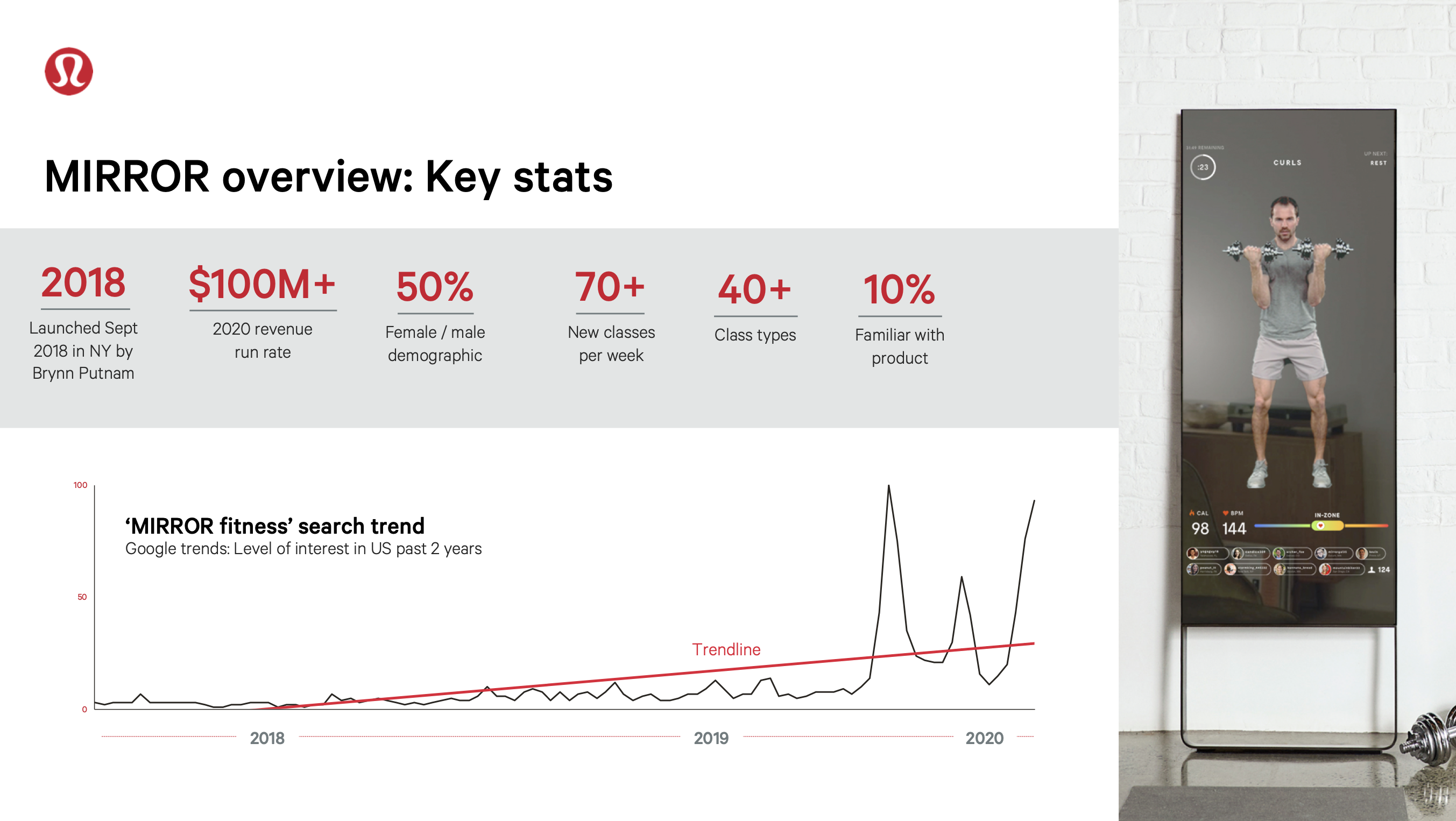 A presentation slide from Lululemon illustrating the growth of Mirror's business.