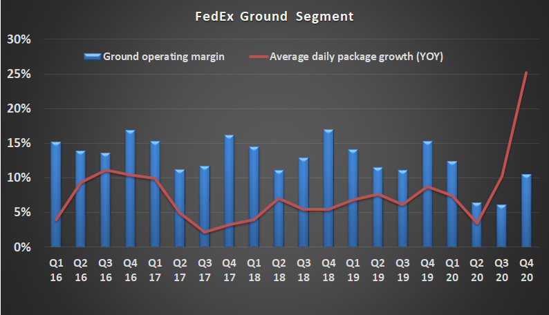 FedEx ground segment.