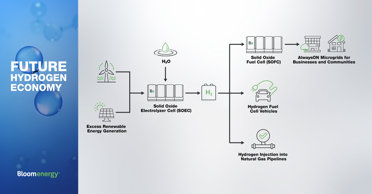 Why Bloom Energy Stock Was Still Booming on Friday