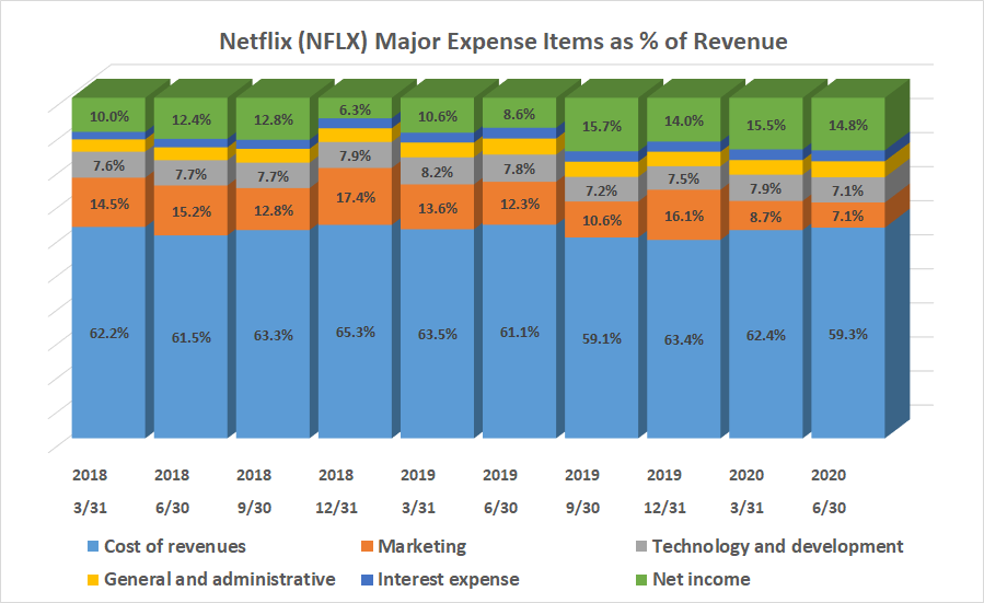 Compared to revenue, Netflix's basic spending not being curbed as it grows,