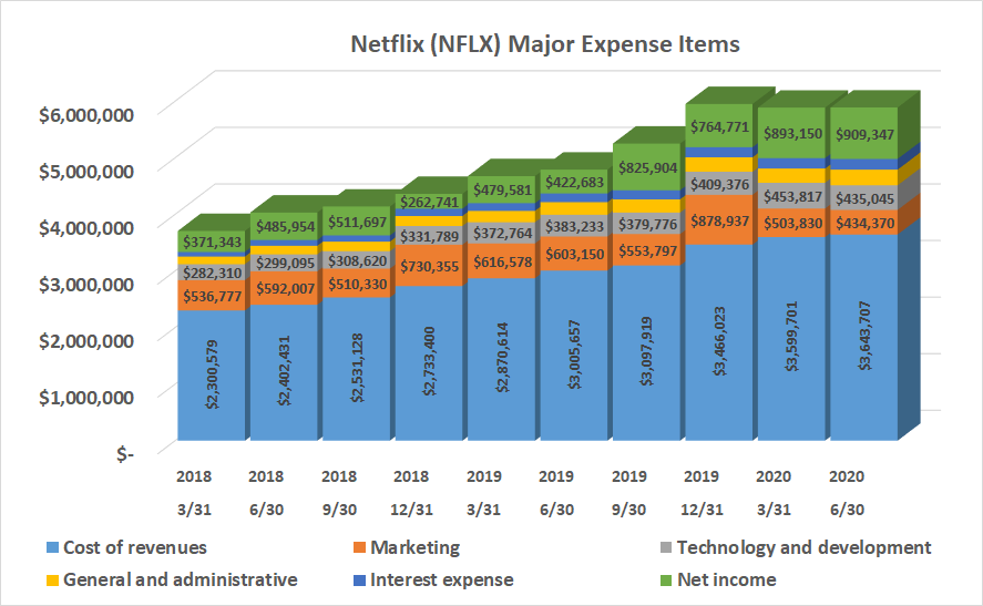 Netflix's expenses have been growing almost as briskly as revenue, until Q2 of 2020.