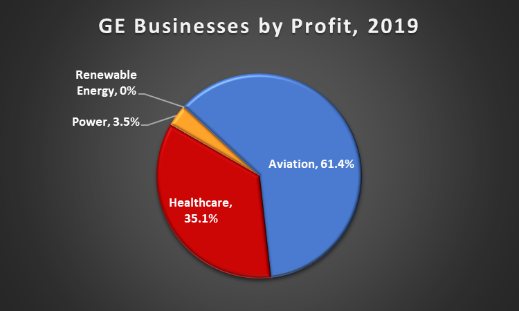 A pie chart showing GE's businesses by 2019 profit.