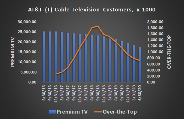 AT&T has been steadily losing cable customers for several quarters now