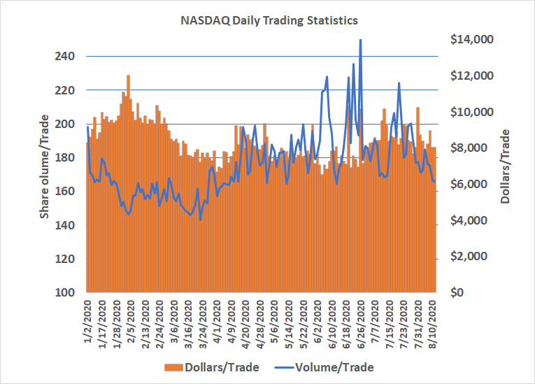 081320-nasdaq-daily-stats
