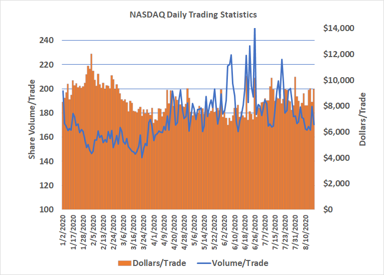 The size of the average NASDAQ trade has been shrinking since June, suggesting bigger traders aren't driving this rally.