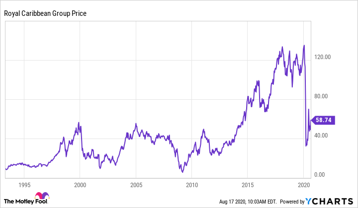 chart of Royal Caribbean stock price