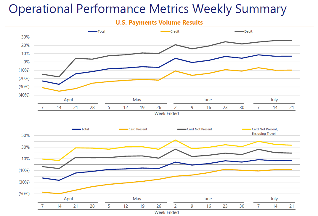 chart showing visa transactions each week from april to july