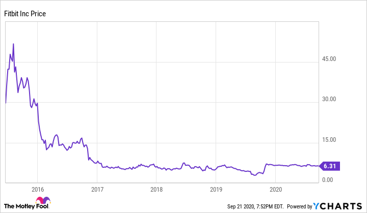 stock chart Fitbit