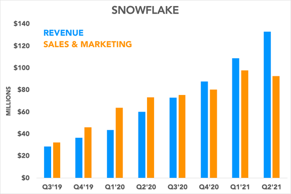 Chart comparing Snowflake's revenue to its sales and marketing spending