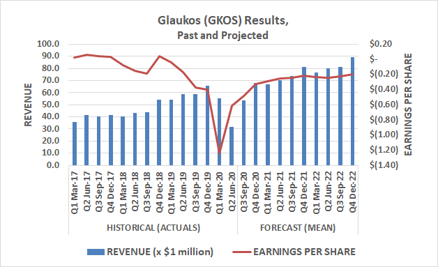 Glaukos (GKOS) sales and earnings history and outlook