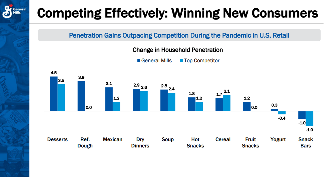 Slide showing market share performance in several categories.
