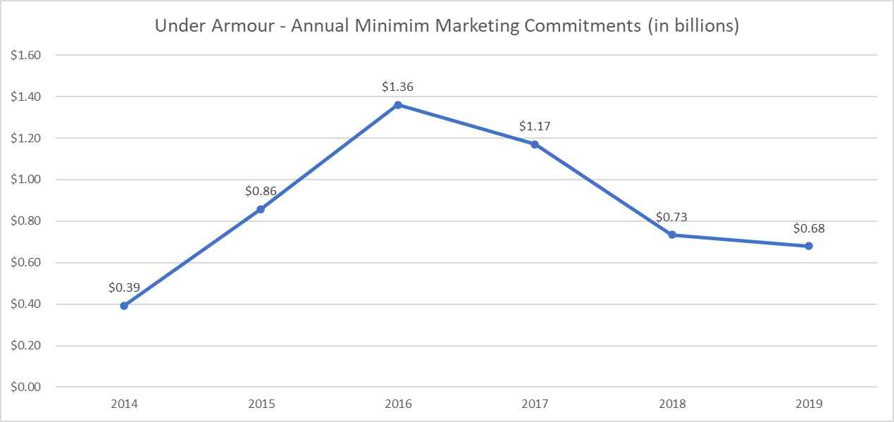 Under Armour annual marketing commitments over the last six years.