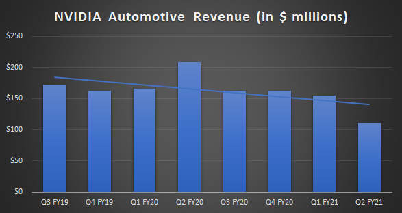 Chart showing NVIDIA's quarterly automotive revenue.