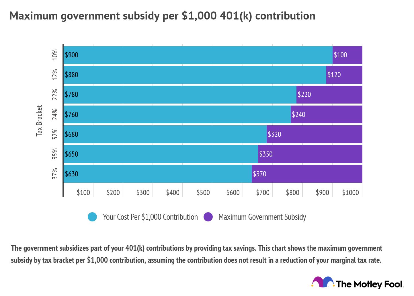 Chart showing the value of government subsidies of 401(k) contribution.