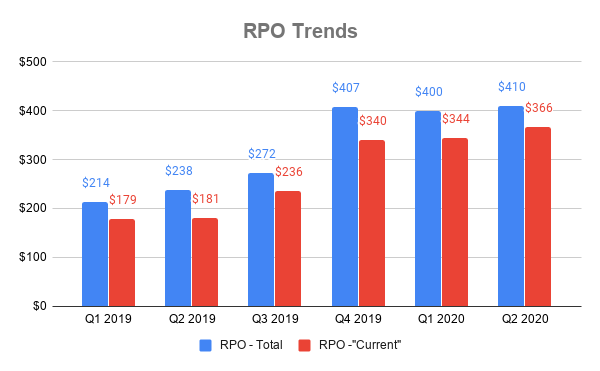 Chart showing RPO at Alteryx over past six quarters