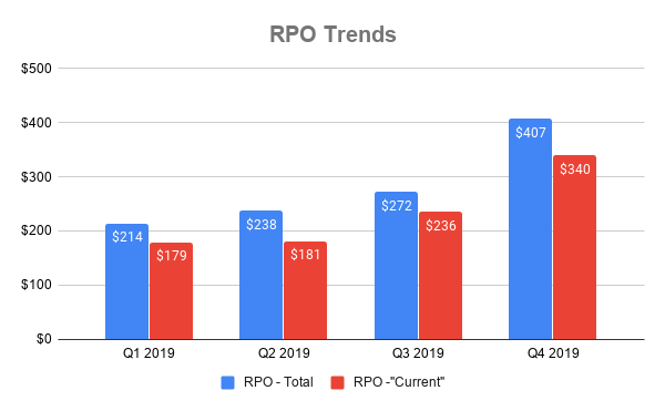 Chart showing RPO at Alteryx in 2019