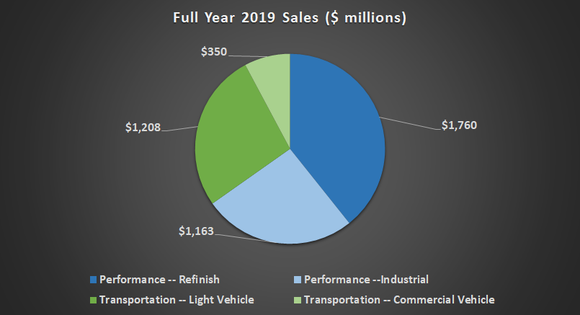 Axalta sales data.