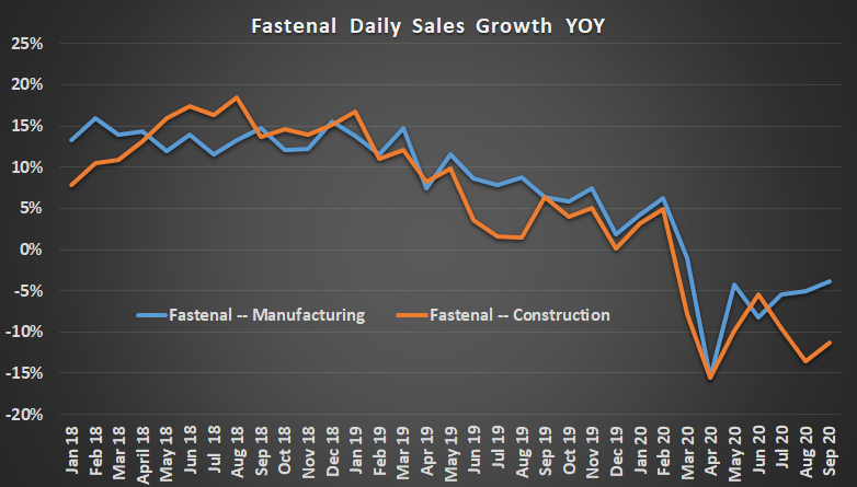 Fastenal daily sales growth.