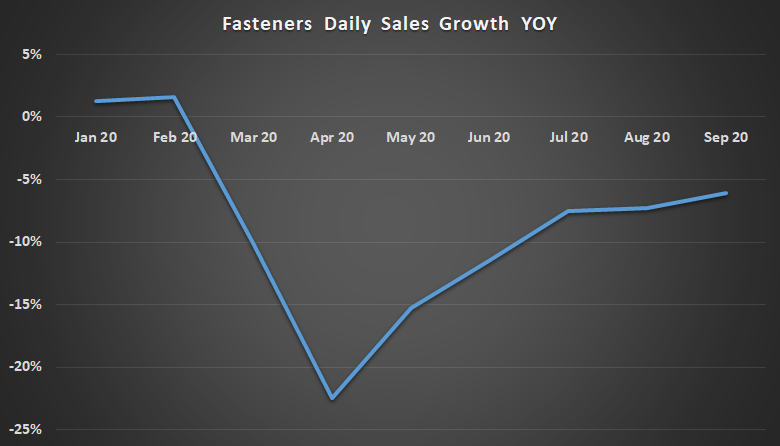 Fastenal fasteners sales growth.