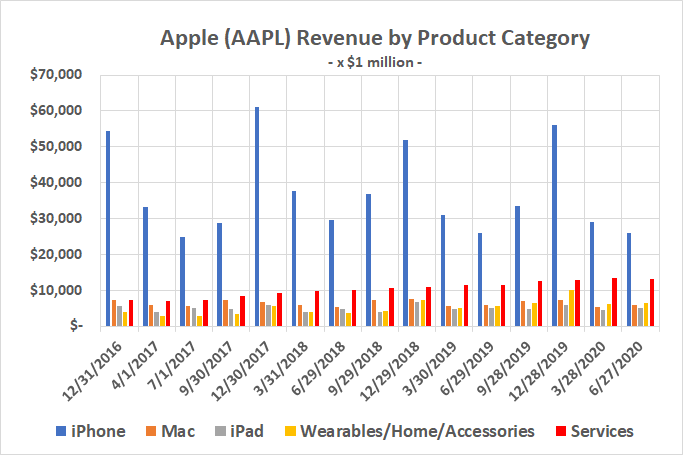 Apple's services revenue has offset any weakness for its iPhone business.