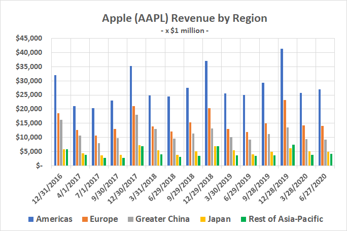 The majority of Apple's revenue comes from the Americas, and then Europe, despite its China push.