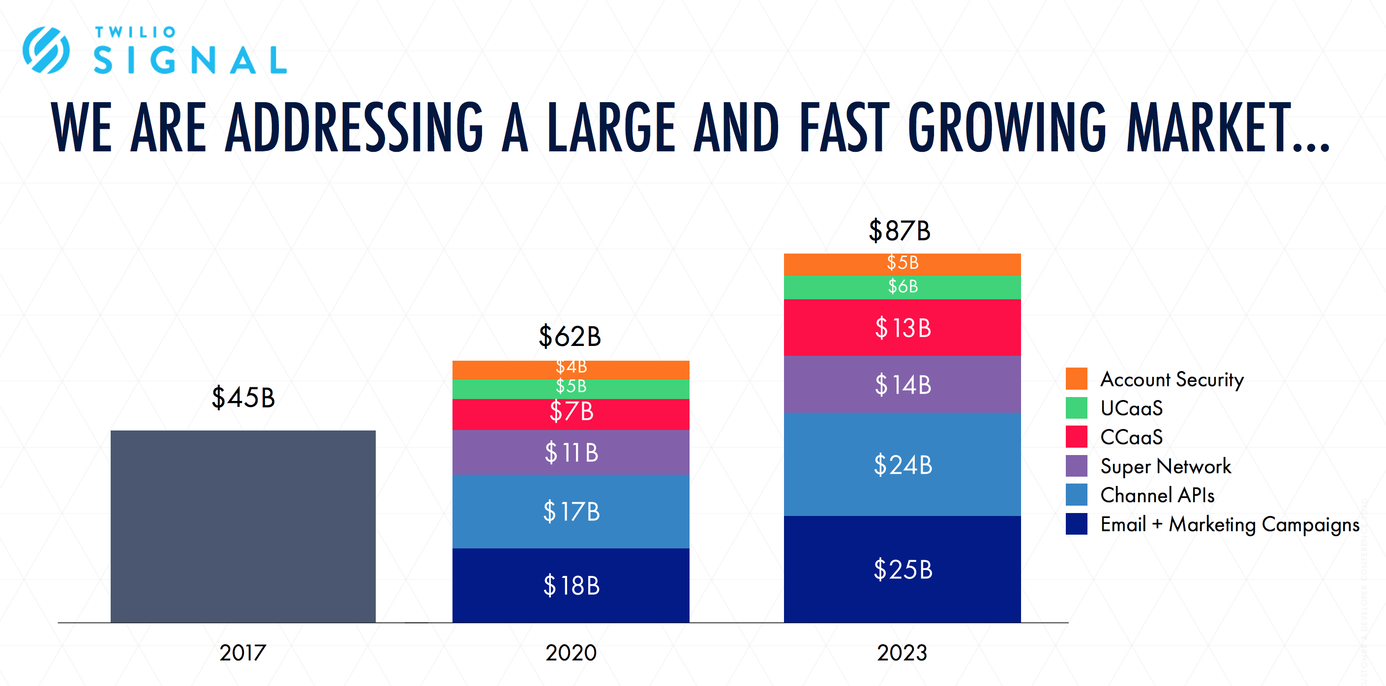 Bar chart with three columns of addressable market, $45 billion in 2017, $62 billion in 2020, and $87 billion in 2023. The 2020 and 2023 bars are split by market segments.