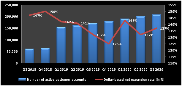 Chart showing growth in Twilio's customers and dollar-based net expansion rate.