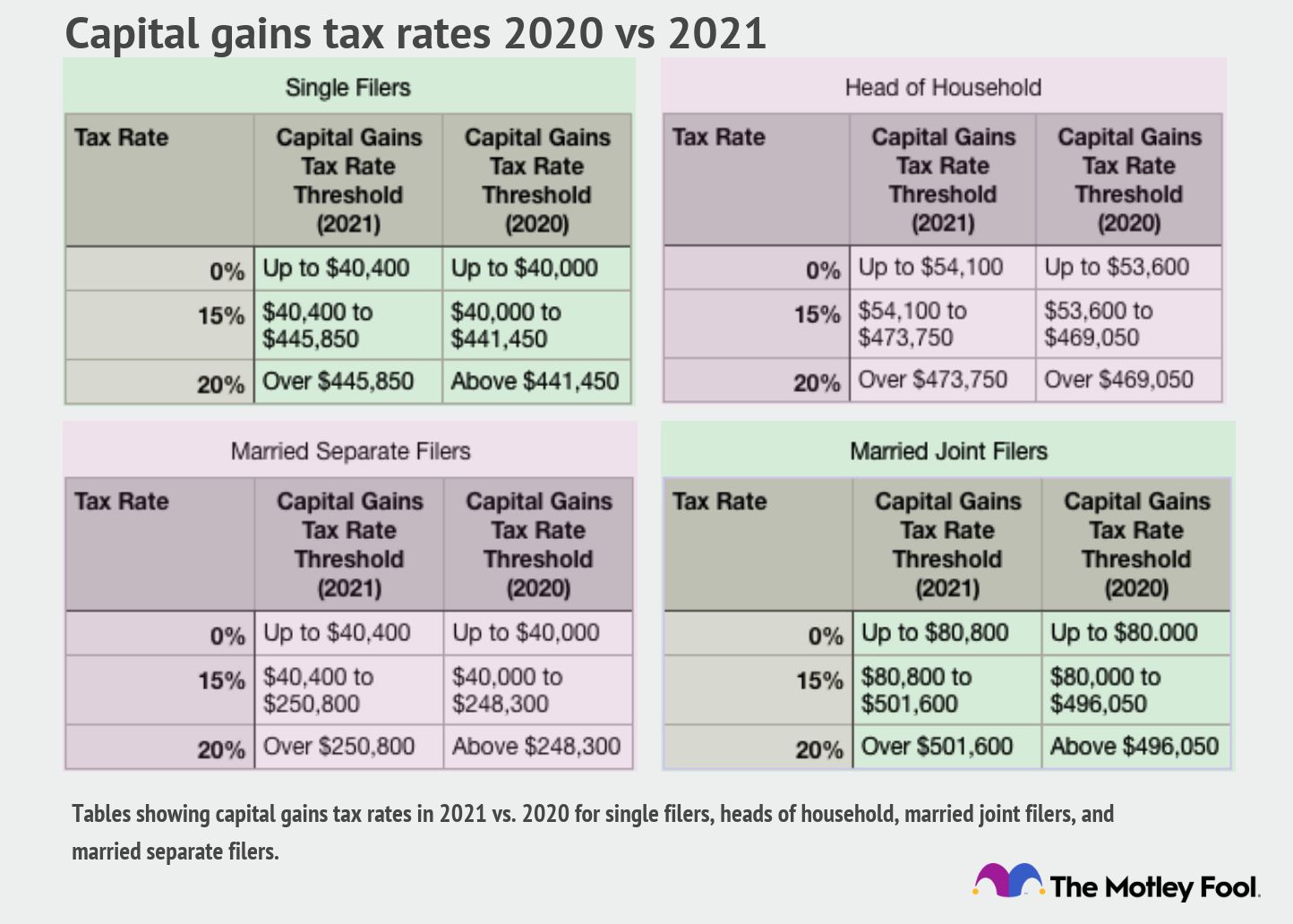 2020-2021 Capital Gains Tax Rates (and How to Minimize Them) | The Motley  Fool