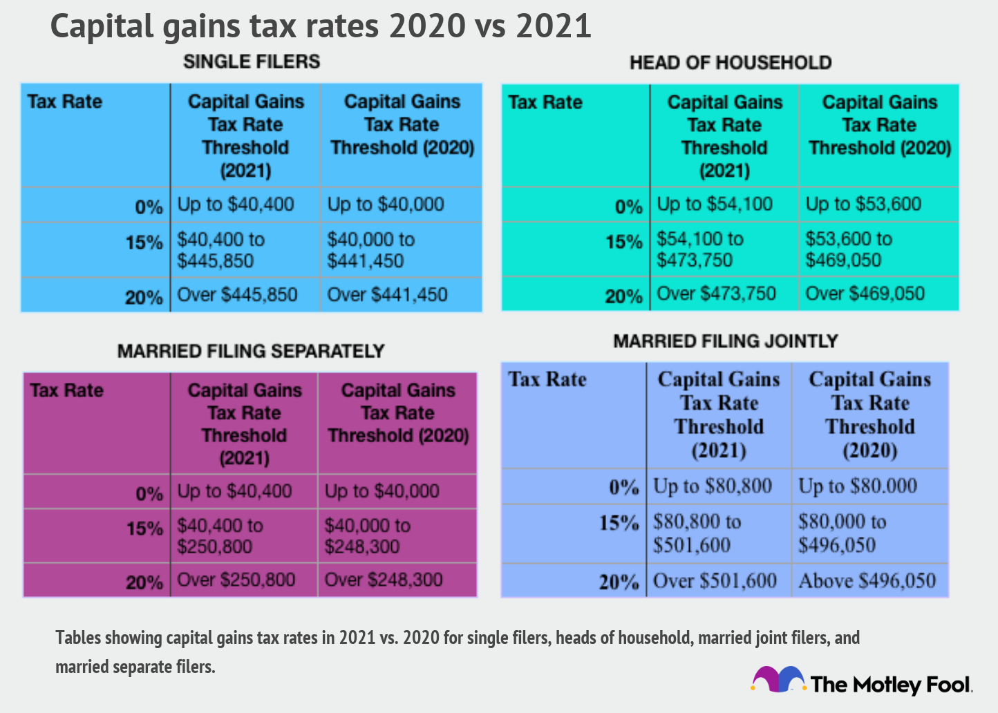 2020-2021 Capital Gains Tax Rates (and How to Minimize Them) | The Motley  Fool