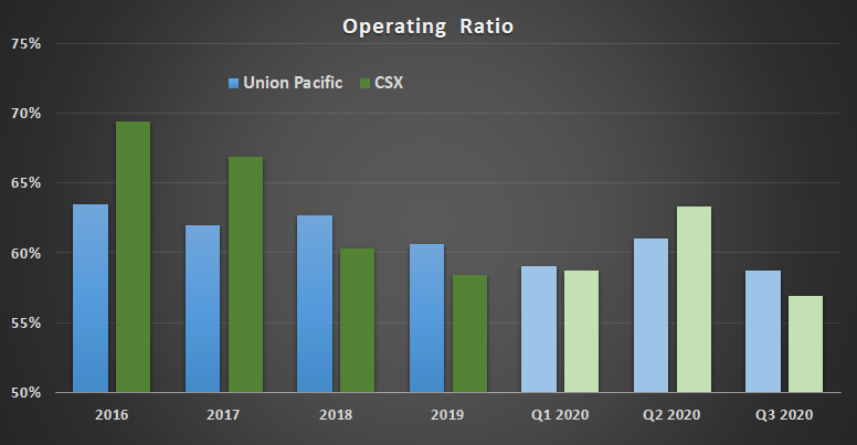 Union Pacific and CSX operating ratio.