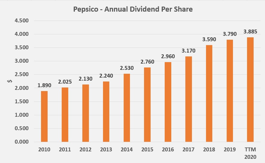 Pepsico 10-Year Dividend History