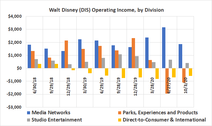 Disney's media networks and movies produce much more income than its streaming business does.