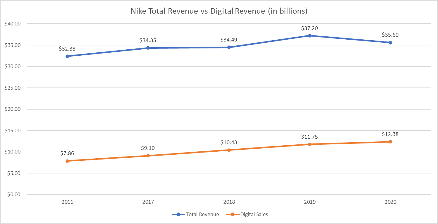 Nike total revenue and digital revenue from 2016 through 2020