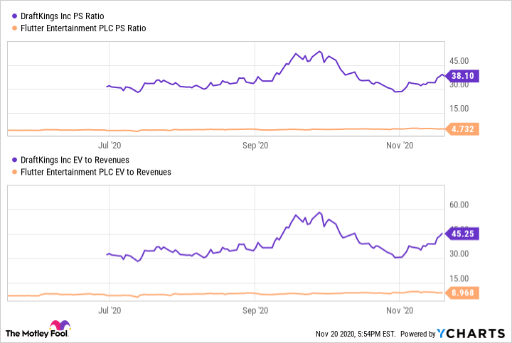 A chart showing DraftKings price to sales ratio and enterprise value to revenue ratio compared with Flutter entertainment.