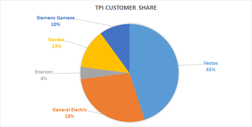 TPI customer share.