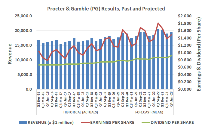 Procter & Gamble (PG) revenue and earnings should start to significantly outpace dividend growth.