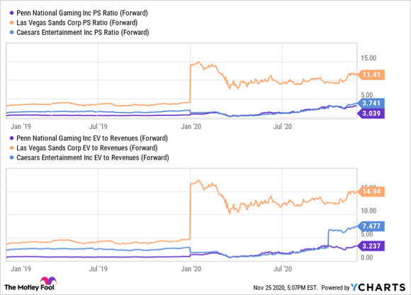 A price to sales and enterprise value to revenue comparison of Penn National Gaming, Caesars Entertainment, and Las Vegas Sands. 
